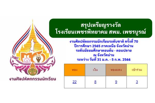 สรุปเหรียญรางวัล งานศิลปหัตถกรรมนักเรียนระดับชาติ ครั้งที่ 70 ปีการศึกษา 2565 ภาคเหนือ จังหวัดน่าน