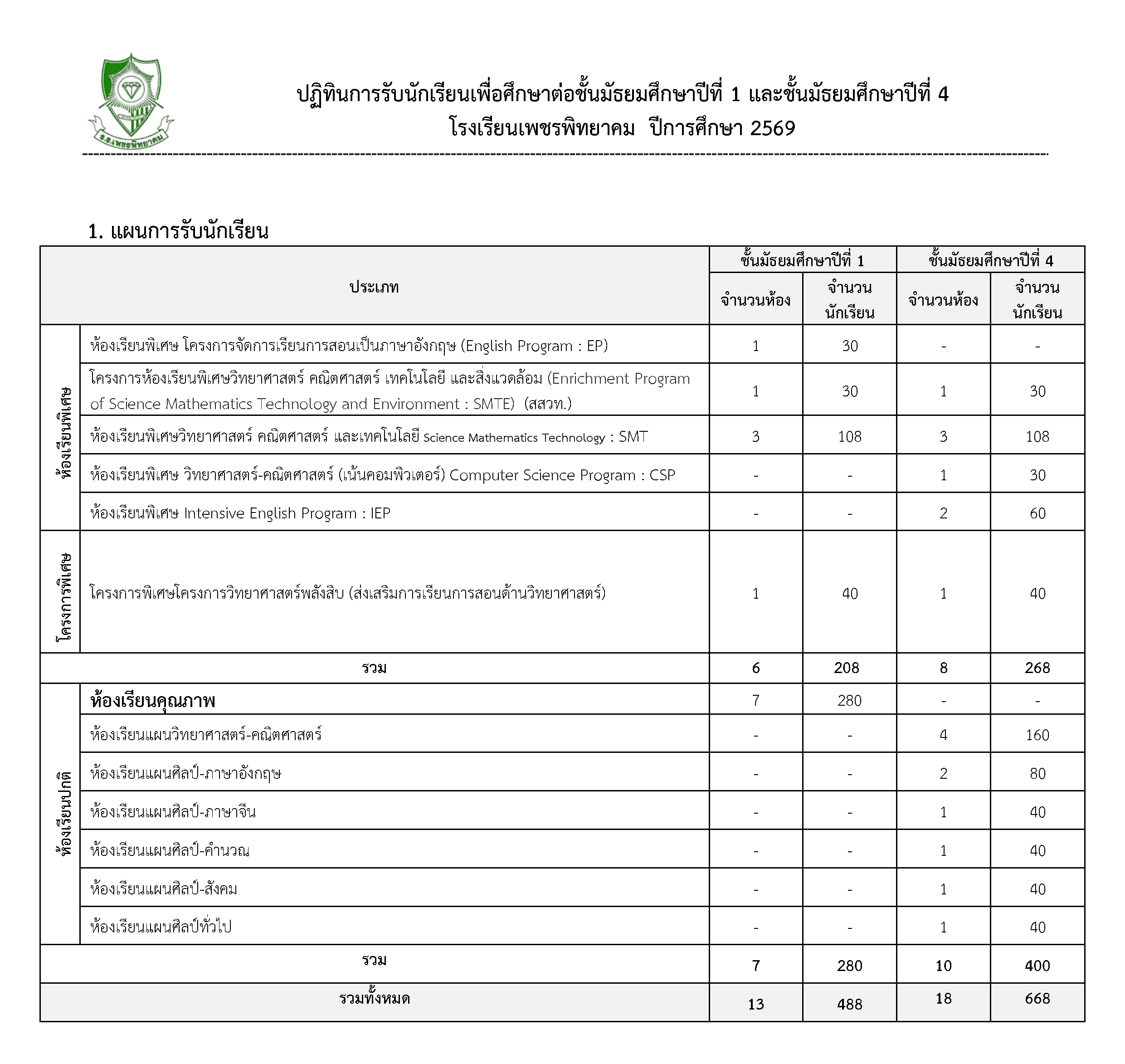 แผนการรับนักเรียน ปี 2569