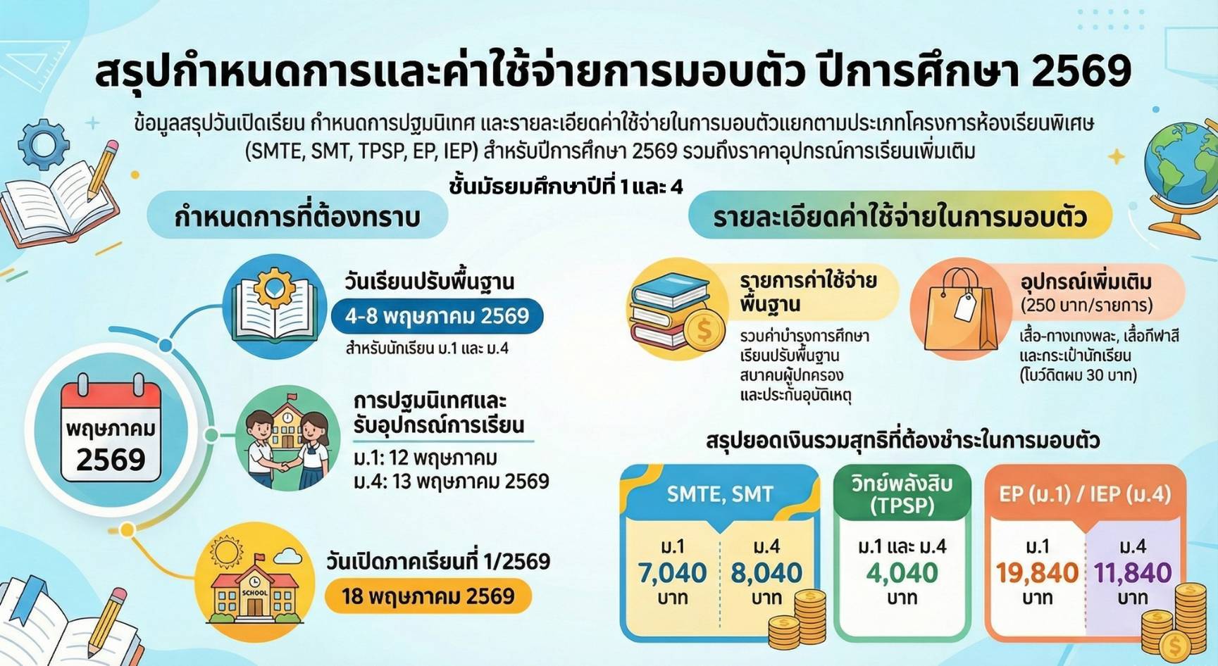 สรุปค่าใช้จ่ายการมอบตัว ภาพที่ 2